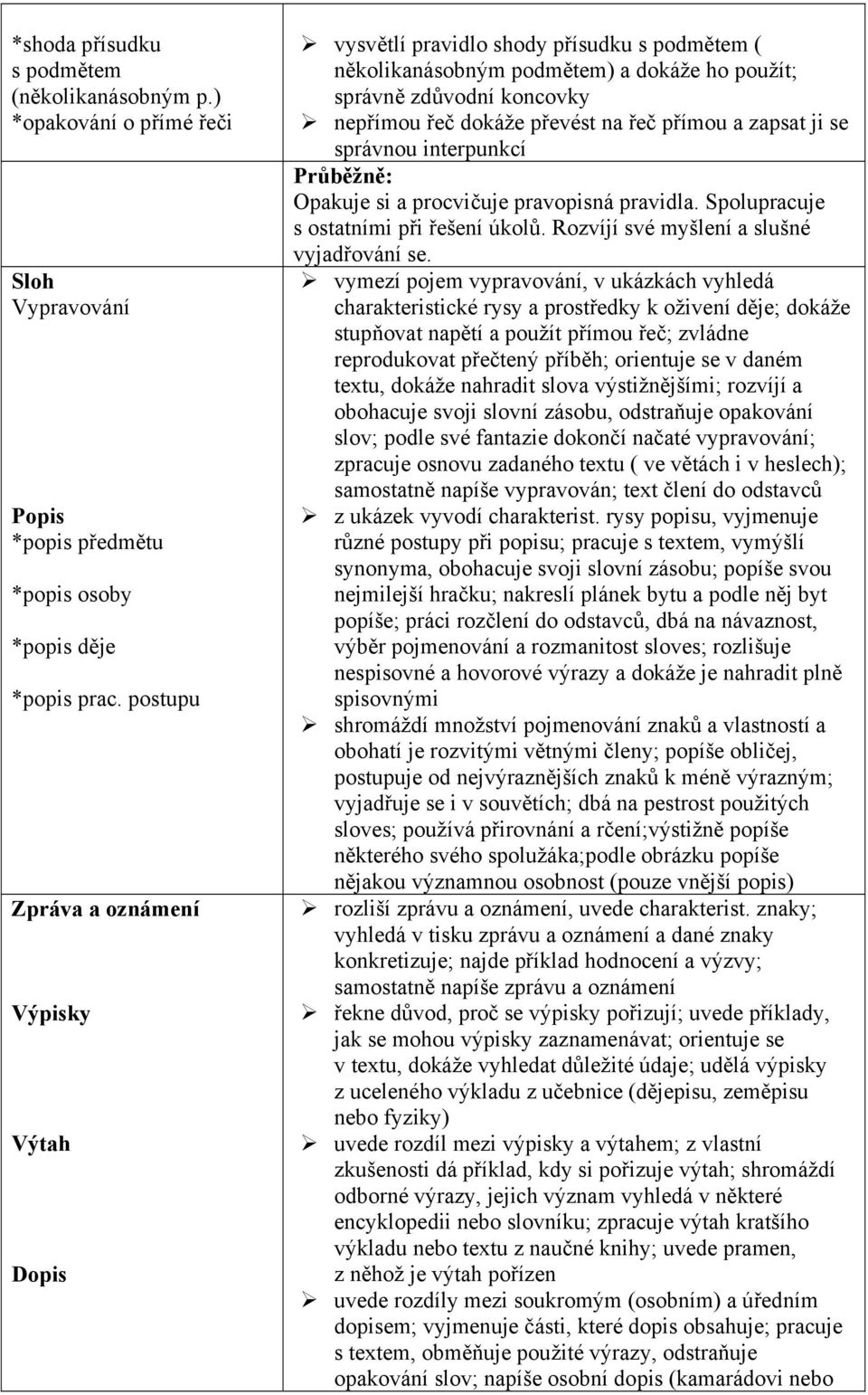 přímou a zapsat ji se správnou interpunkcí Průběžně: Opakuje si a procvičuje pravopisná pravidla. Spolupracuje s ostatními při řešení úkolů. Rozvíjí své myšlení a slušné vyjadřování se.