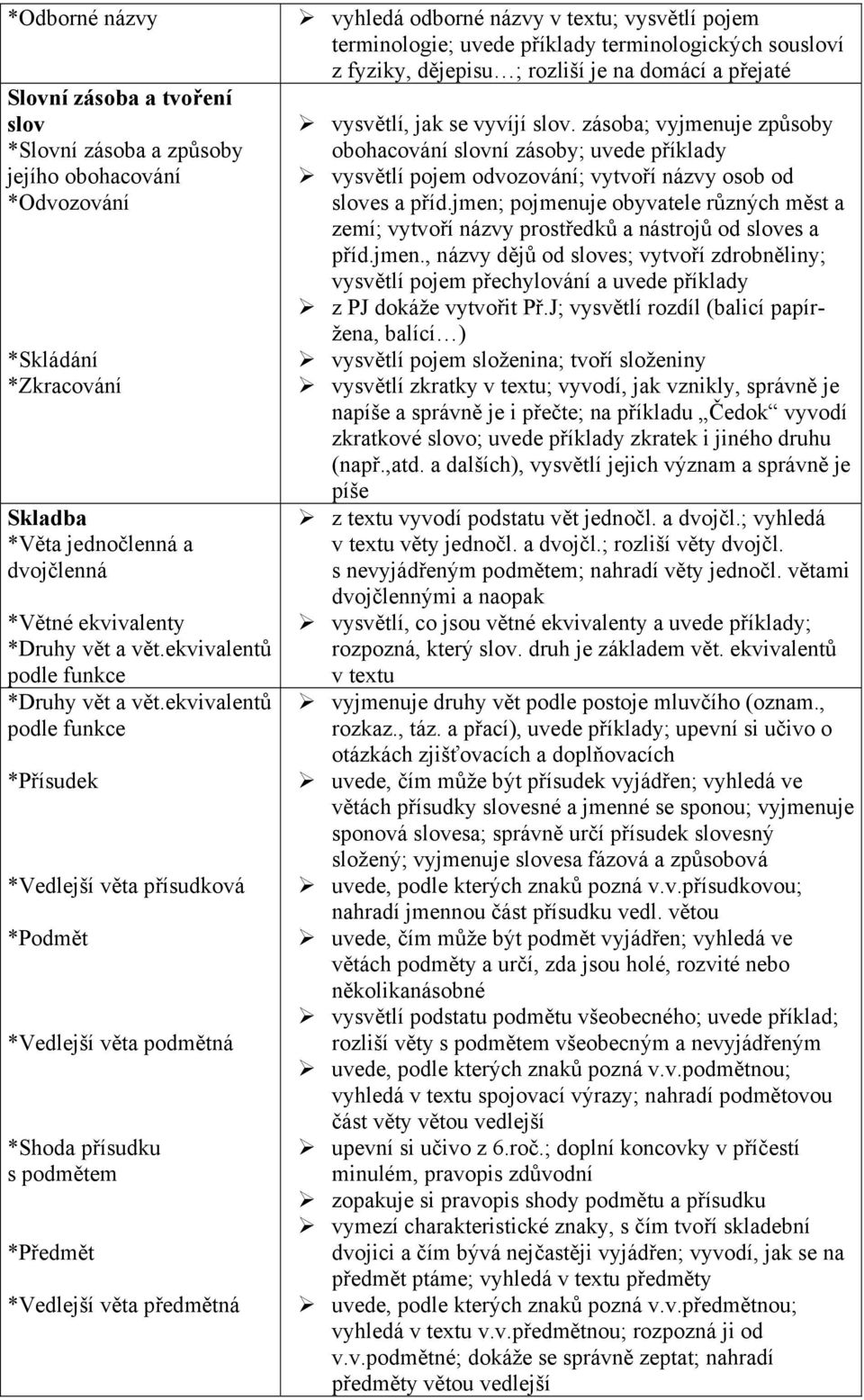 ekvivalentů podle funkce *Přísudek *Vedlejší věta přísudková *Podmět *Vedlejší věta podmětná *Shoda přísudku s podmětem *Předmět *Vedlejší věta předmětná vyhledá odborné názvy v textu; vysvětlí pojem