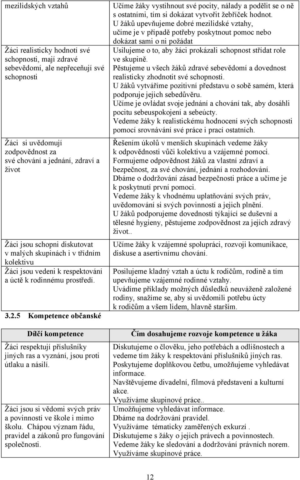 5 Kompetence občanské Dílčí kompetence Žáci respektují příslušníky jiných ras a vyznání, jsou proti útlaku a násilí. Žáci jsou si vědomi svých práv a povinností ve škole i mimo školu.