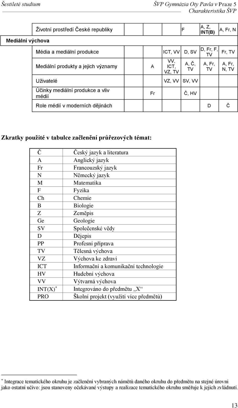 témat: Č A Fr N M F Ch B Z Ge SV D PP TV VZ ICT HV VV INT(X) PRO Český jazyk a literatura Anglický jazyk Francouzský jazyk Německý jazyk Matematika Fyzika Chemie Biologie Zeměpis Geologie Společenské