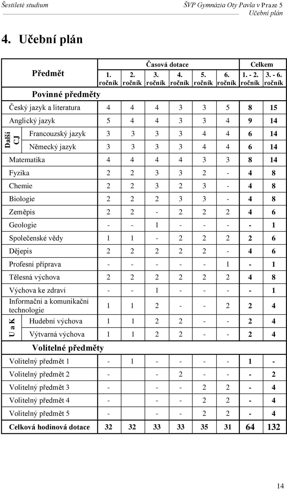 Chemie 2 2 3 2 3-4 8 Biologie 2 2 2 3 3-4 8 Zeměpis 2 2-2 2 2 4 6 Geologie - - 1 - - - - 1 Společenské vědy 1 1-2 2 2 2 6 Dějepis 2 2 2 2 2-4 6 Profesní příprava - - - - - 1-1 Tělesná výchova 2 2 2 2