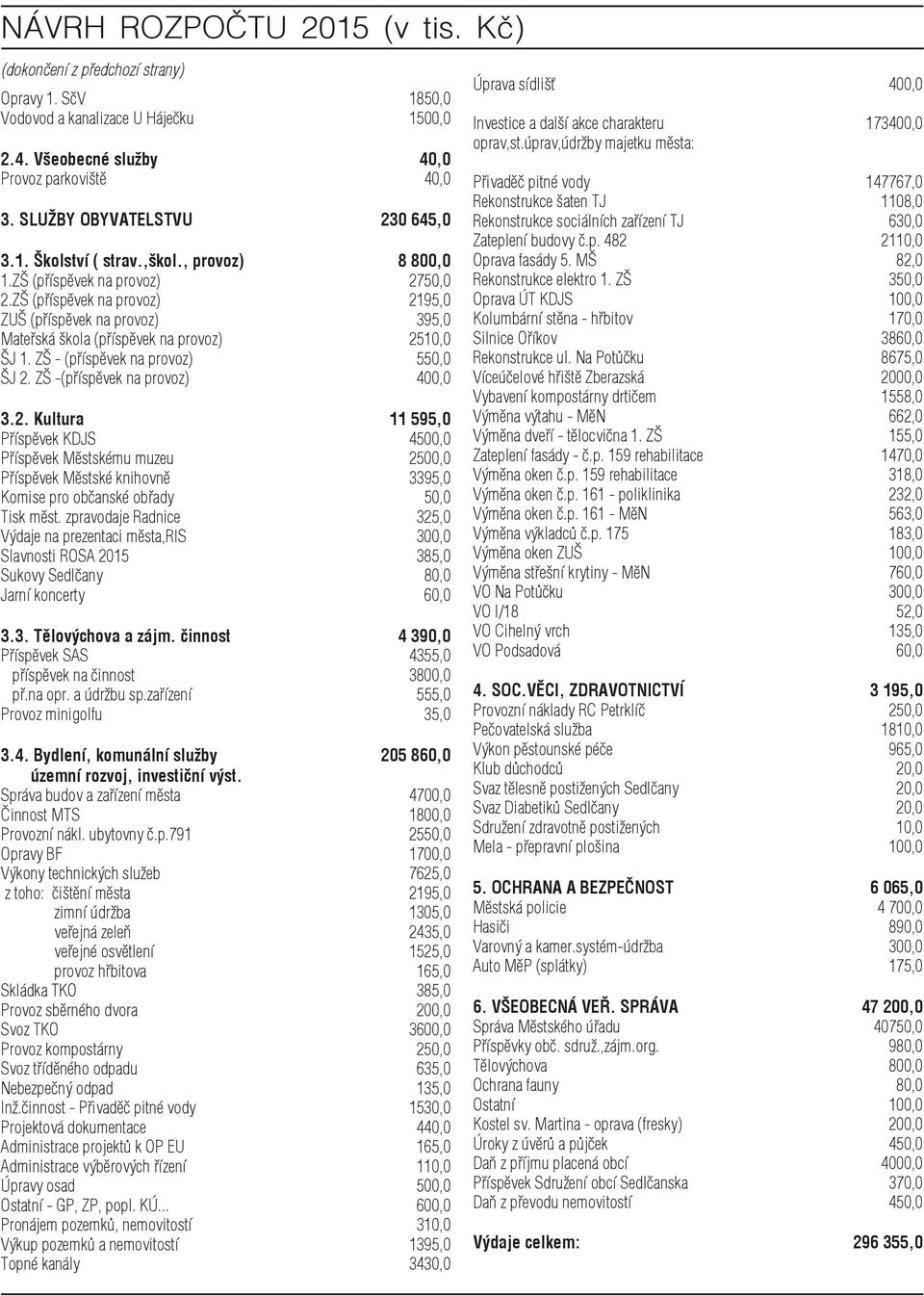 ZŠ (příspěvek na provoz) 2195,0 ZUŠ (příspěvek na provoz) 395,0 Mateřská škola (příspěvek na provoz) 2510,0 ŠJ 1. ZŠ - (příspěvek na provoz) 550,0 ŠJ 2. ZŠ -(příspěvek na provoz) 400,0 3.2. Kultura 11 595,0 Příspěvek KDJS 4500,0 Příspěvek Městskému muzeu 2500,0 Příspěvek Městské knihovně 3395,0 Komise pro občanské obřady 50,0 Tisk měst.