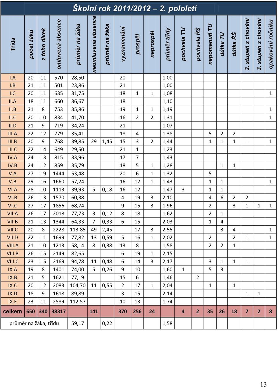 A 18 11 660 36,67 18 1,10 II.B 21 8 753 35,86 19 1 1 1,19 1 II.C 20 10 834 41,70 16 2 2 1,31 1 II.D 21 9 719 34,24 21 1,07 III.A 22 12 779 35,41 18 4 1,38 5 2 2 III.