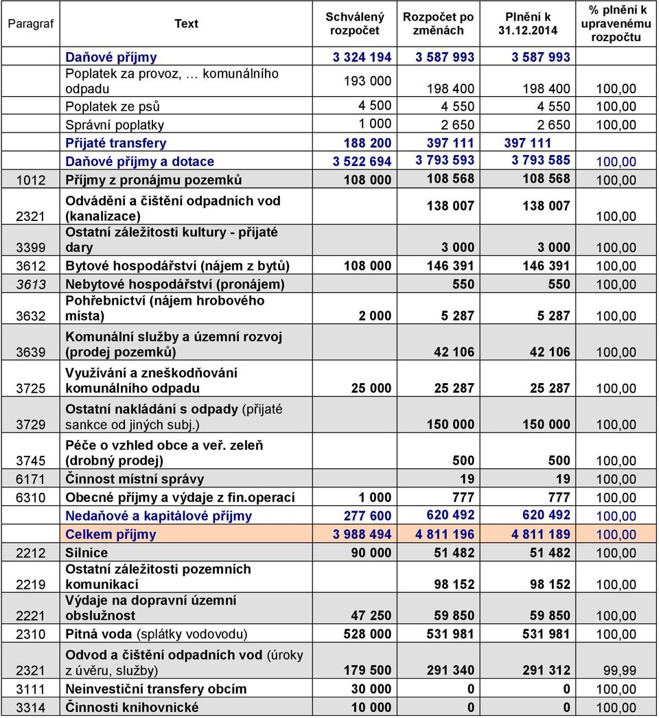 poplatky 1 000 2 650 2 650 100,00 Přijaté transfery 188 200 397 111 397 111 Daňové příjmy a dotace 3 522 694 3 793 593 3 793 585 100,00 1012 Příjmy z pronájmu pozemků 108 000 108 568 108 568 100,00