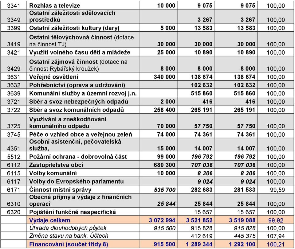 Rybářský kroužek) 8 000 8 000 8 000 100,00 3631 Veřejné osvětlení 340 000 138 674 138 674 100,00 3632 Pohřebnictví (oprava a udržování) 102 632 102 632 100,00 3639 Komunální služby a územní rozvoj j.