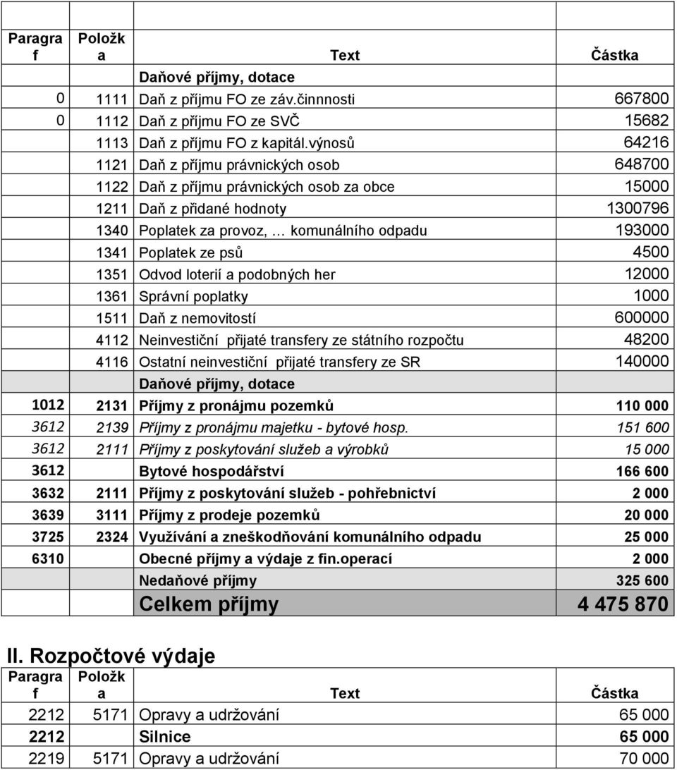 Poplatek ze psů 4500 1351 Odvod loterií a podobných her 12000 1361 Správní poplatky 1000 1511 Daň z nemovitostí 600000 4112 Neinvestiční přijaté transfery ze státního rozpočtu 48200 4116 Ostatní