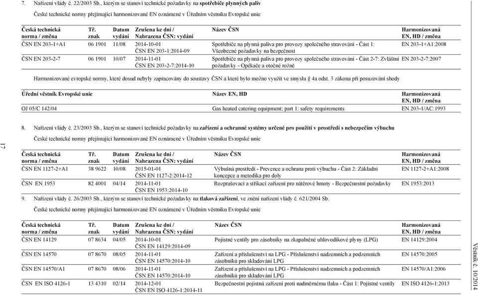 znak Datum vydání Zrušena ke dni / Nahrazena ČSN: vydání ČSN EN 203-1+A1 06 1901 11/08 2014-10-01 ČSN EN 203-1:2014-09 ČSN EN 203-2-7 06 1901 10/07 2014-11-01 ČSN EN 203-2-7:2014-10 Název ČSN