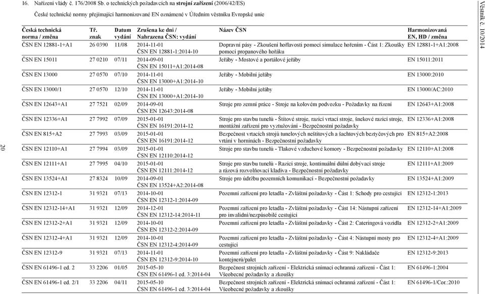 znak Datum vydání Zrušena ke dni / Nahrazena ČSN: vydání ČSN EN 12881-1+A1 26 0390 11/08 2014-11-01 ČSN EN 12881-1:2014-10 ČSN EN 15011 27 0210 07/11 2014-09-01 ČSN EN 15011+A1:2014-08 ČSN EN 13000