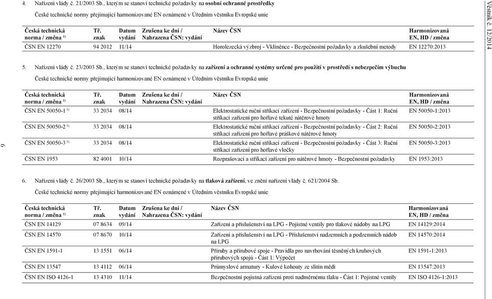 znak Datum vydání Zrušena ke dni / Nahrazena ČSN: vydání Název ČSN Harmonizovaná EN, HD / změna ČSN EN 12270 94 2012 11/14 Horolezecká výzbroj - Vklíněnce - Bezpečnostní požadavky a zkušební metody