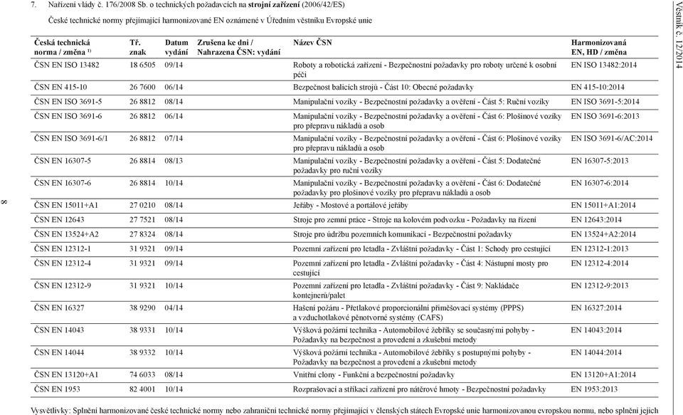 znak Datum vydání Zrušena ke dni / Nahrazena ČSN: vydání Název ČSN ČSN EN ISO 13482 18 6505 09/14 Roboty a robotická zařízení - Bezpečnostní požadavky pro roboty určené k osobní péči Harmonizovaná