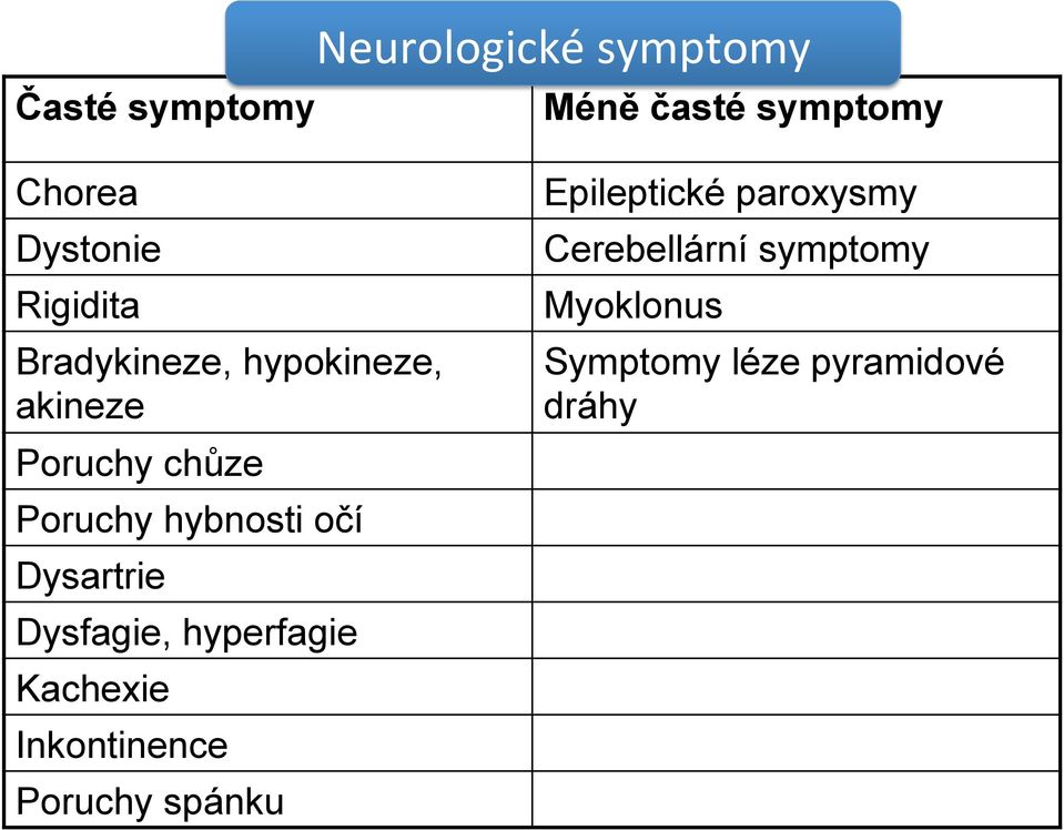 očí Dysartrie Dysfagie, hyperfagie Kachexie Inkontinence Poruchy spánku