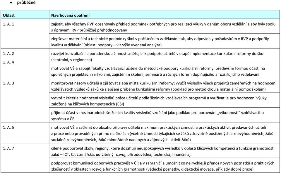 materiální a technické podmínky škol v počátečním vzdělávání tak, aby odpovídaly požadavkům v RVP a podpořily kvalitu vzdělávání (oblasti viz výše uvedená analýza) 1. A.