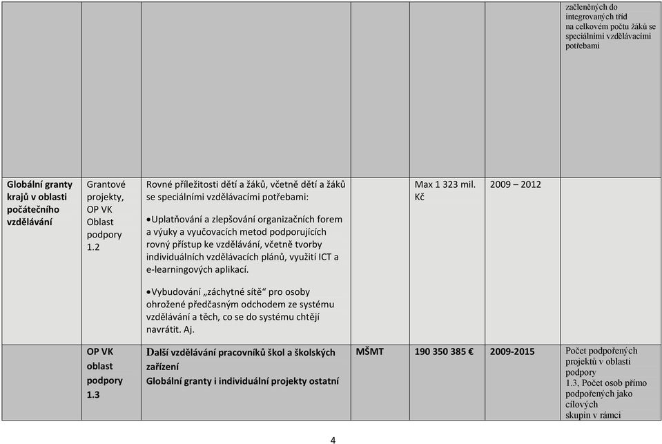 vzdělávání, včetně tvorby individuálních vzdělávacích plánů, využití ICT a e learningových aplikací. Max 1 323 mil.