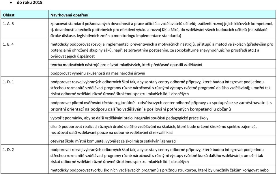 B. 4 metodicky podporovat rozvoj a implementaci preventivních a motivačních nástrojů, přístupů a metod ve školách (především pro potenciálně ohrožené skupiny žáků, např.