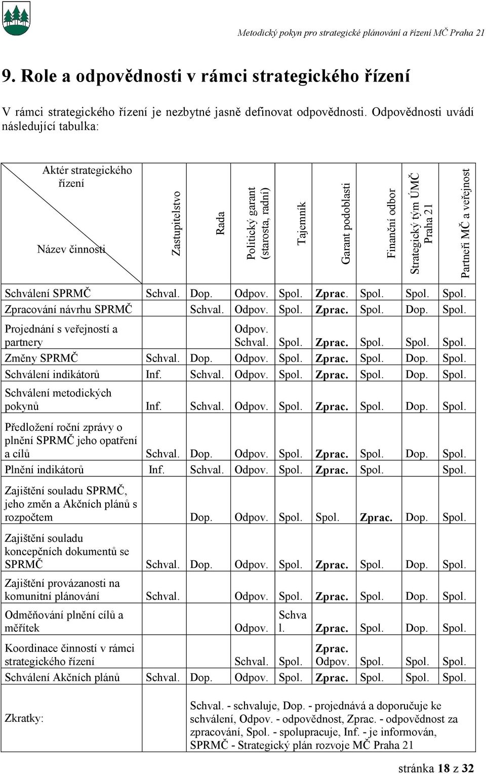 Odpovědnosti uvádí následující tabulka: Aktér strategického řízení Název činnosti Schválení SPRMČ Schval. Dop. Odpov. Spol. Zprac. Spol. Spol. Spol. Zpracování návrhu SPRMČ Schval. Odpov. Spol. Zprac. Spol. Dop. Spol. Projednání s veřejností a partnery Odpov.