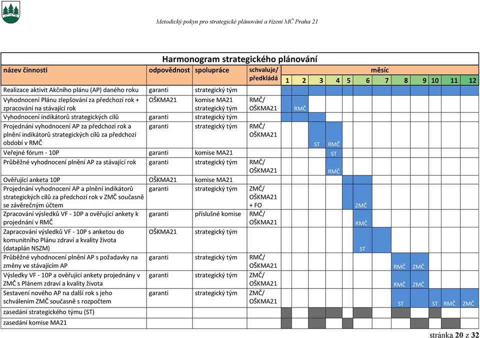 strategických cílů za předchozí období v RMČ předkládá RMČ/ OŠKMA21 garanti strategický tým RMČ/ OŠKMA21 Veřejné fórum - 10P garanti komise MA21 ST Průběžné vyhodnocení plnění AP za stávající rok