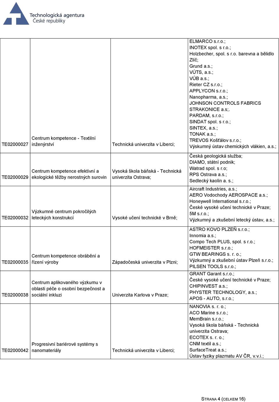 s r.o; RPS Ostrava a.s.; Sedlecký kaolin a. s.; TE02000032 Výzkumné centrum pokročilých leteckých konstrukcí Aircraft Industries, a.s.; AERO Vodochody AEROSPACE a.s.; Honeywell International 5M Výzkumný a zkušební letecký ústav, a.