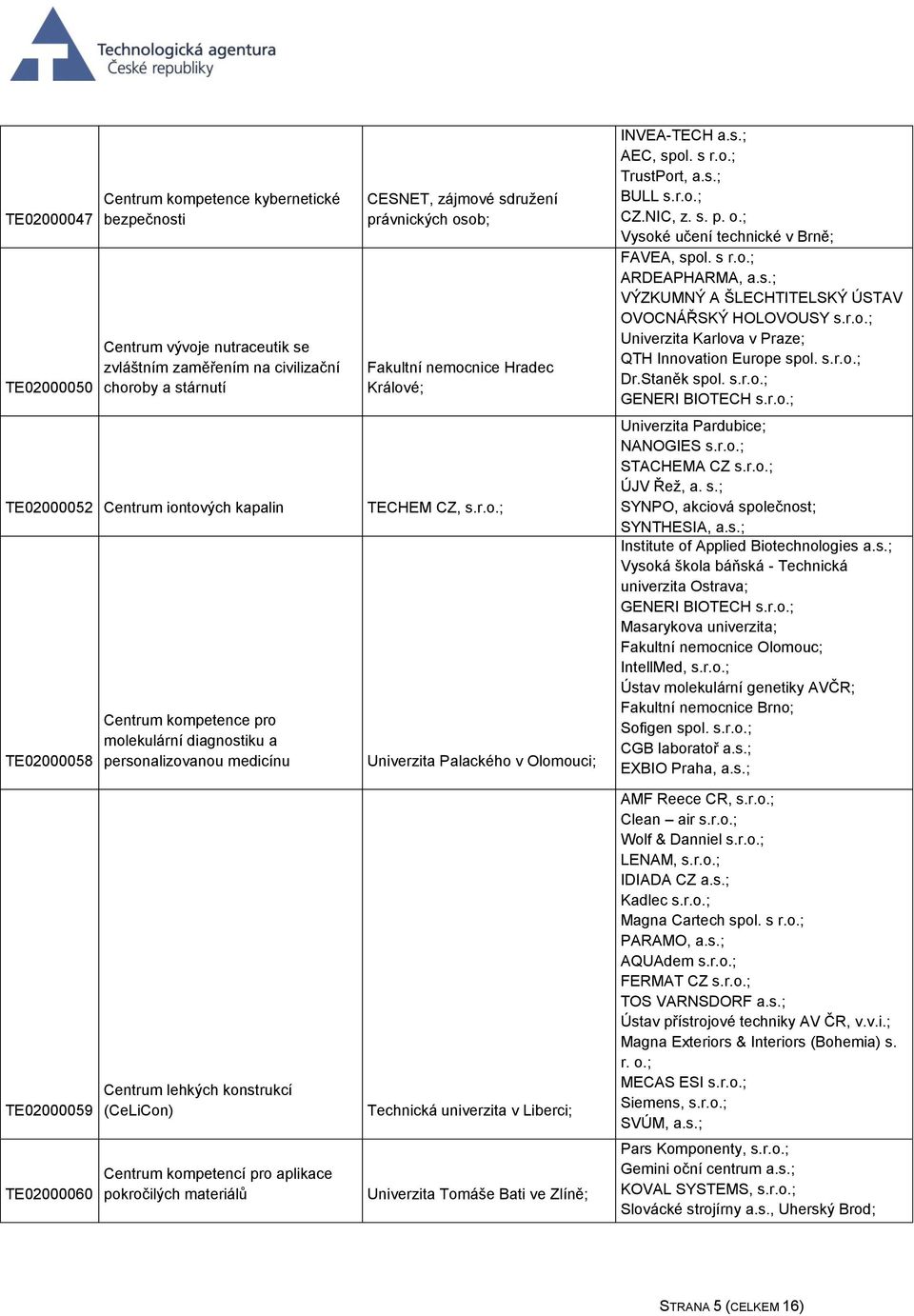 s.; BULL CZ.NIC, z. s. p. o.; FAVEA, spol. s r.o.; ARDEAPHARMA, a.s.; VÝZKUMNÝ A ŠLECHTITELSKÝ ÚSTAV OVOCNÁŘSKÝ HOLOVOUSY Univerzita Karlova v QTH Innovation Europe spol. Dr.Staněk spol.