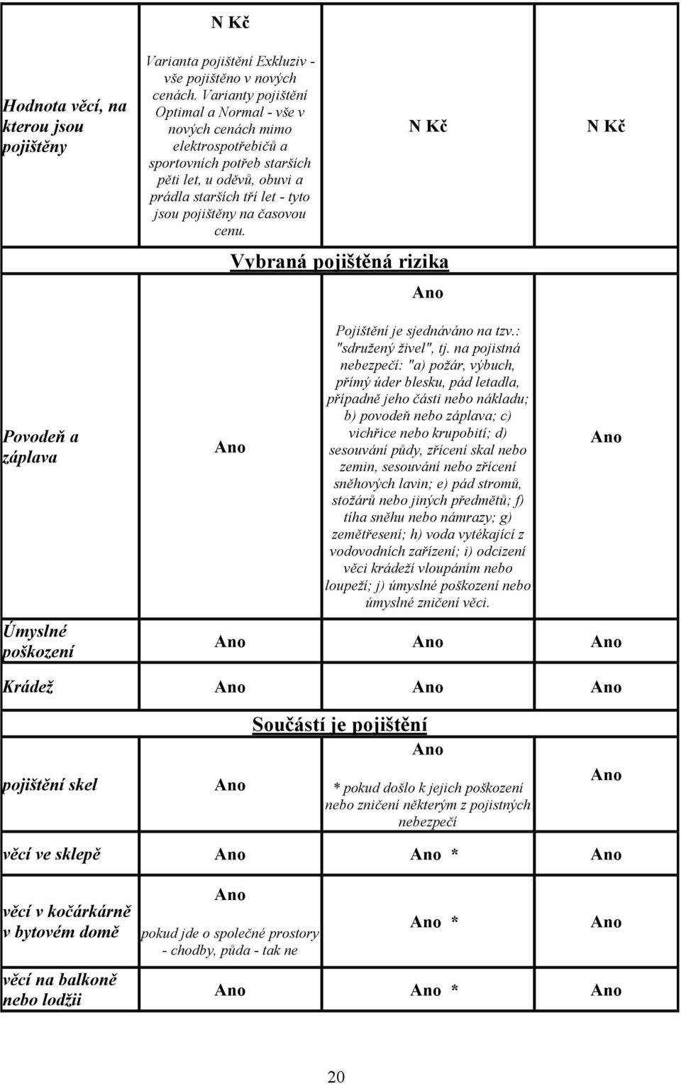 N Kč Vybraná pojištěná rizika Ano N Kč Povodeň a záplava Úmyslné poškození Ano Pojištění je sjednáváno na tzv.: "sdružený živel", tj.