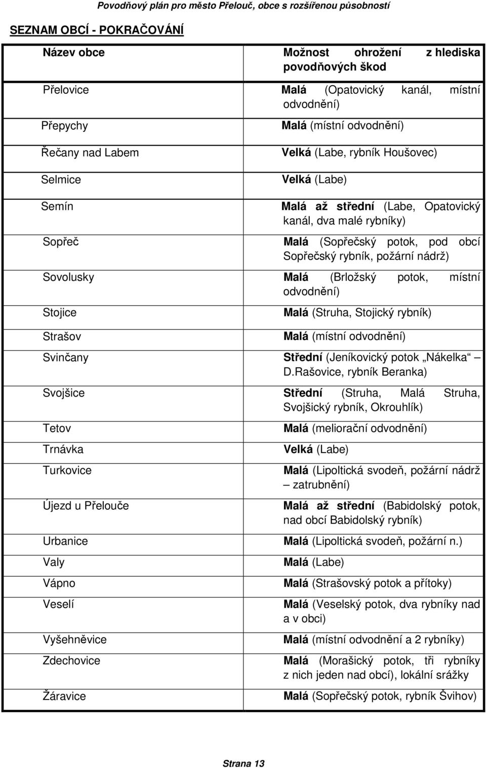 potok, místní odvodnění) Stojice Strašov Malá (Struha, Stojický rybník) Malá (místní odvodnění) Svinčany Střední (Jeníkovický potok Nákelka D.