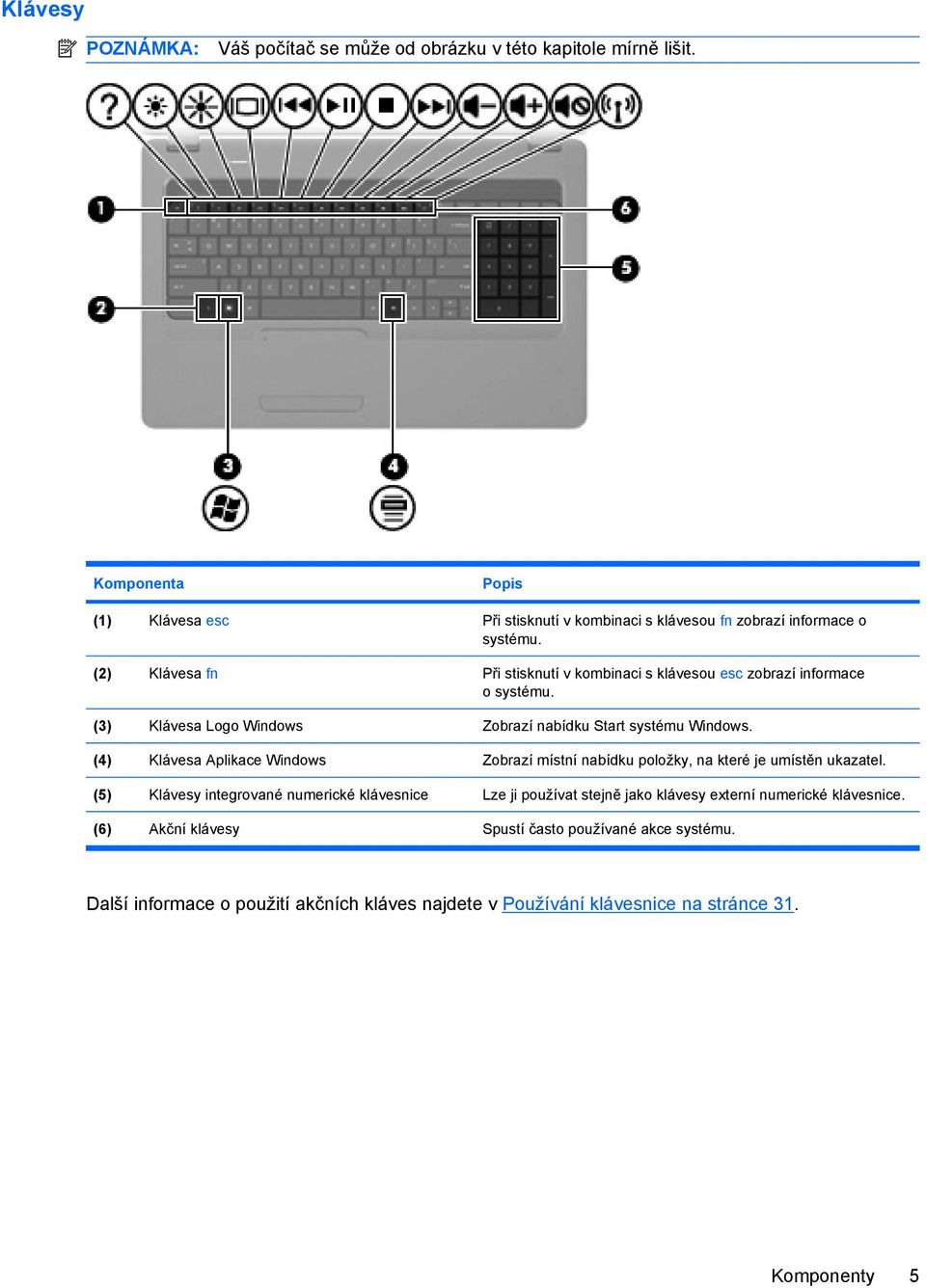 (2) Klávesa fn Při stisknutí v kombinaci s klávesou esc zobrazí informace o systému. (3) Klávesa Logo Windows Zobrazí nabídku Start systému Windows.