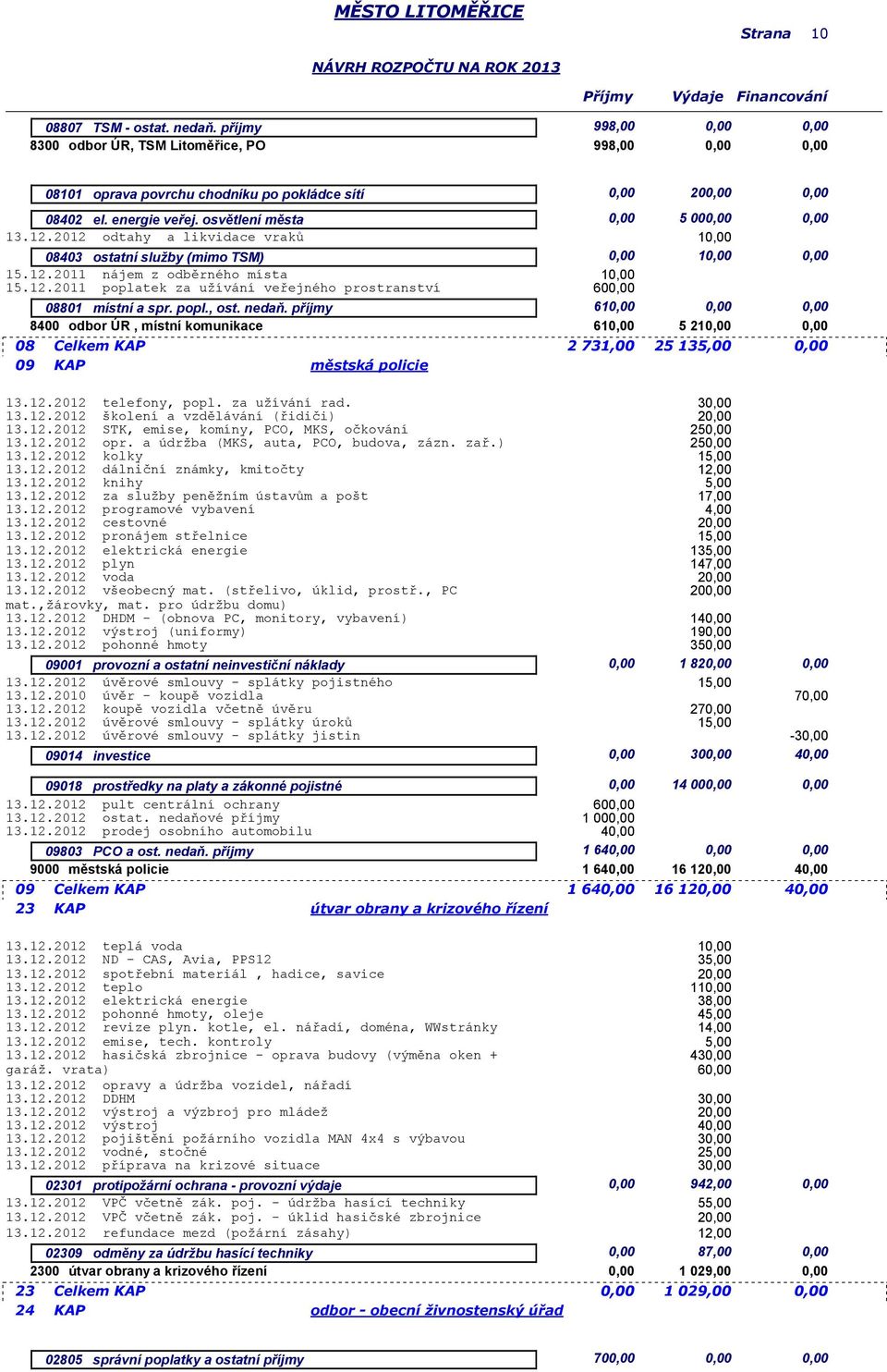 popl., ost. nedaň. příjmy 6 0,00 0,00 8400 odbor ÚR, místní komunikace 6 5 2 0,00 08 Celkem KAP 2 731,00 25 13 0,00 09 KAP městská policie 13.12.2012 telefony, popl. za užívání rad. 13.12.2012 školení a vzdělávání (řidiči) 13.