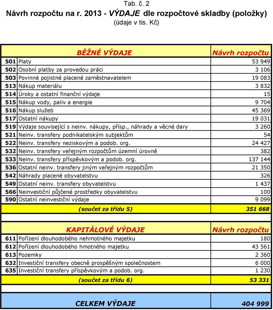 Nákup vody, paliv a energie 9 704 516 Nákup služeb 45 369 517 Ostatní nákupy 19 031 519 Výdaje související s neinv. nákupy, přísp., náhrady a věcné dary 3 260 521 Neinv.