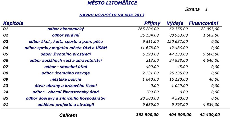 zdravotnictví 213,00 24 928,00 4 6 07 odbor - stavební úřad 400,00 4 0,00 08 odbor územního rozvoje 2 731,00 25 13 0,00 09 městská policie 1 6 16 1 23 útvar obrany a krizového řízení