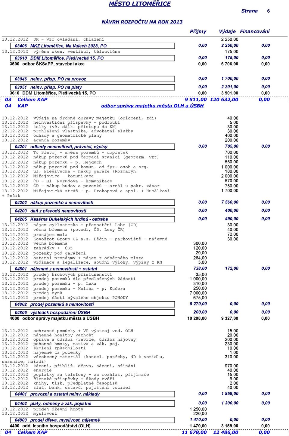 odbor ŠKSaPP, stavební akce 0,00 6 706,00 0,00 0,00 1 700,00 0,00 0,00 2 201,00 0,00 3610 DDM Litoměřice, Plešivecká 15, PO 0,00 3 901,00 0,00 03 Celkem KAP 9 511,00 120 632,00 0,00 04 KAP odbor