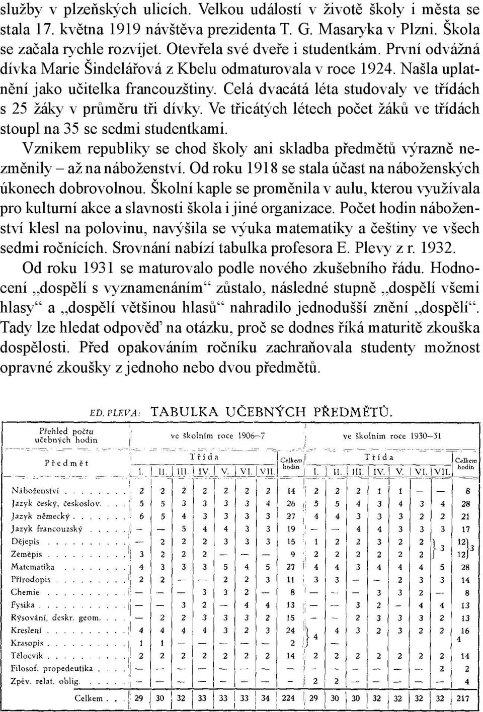 Celá dvacátá léta studovaly ve třídách s 25 žáky v průměru tři dívky. Ve třicátých létech počet žáků ve třídách stoupl na 35 se sedmi studentkami.