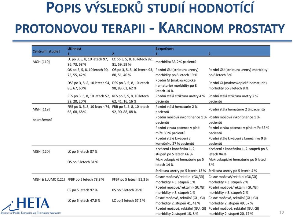 % 80, 51, 40 % morbidity po 8 letech 19 % po 8 letech 8 % Pozdní GI (makroskopické DSS po 3, 5, 8, 10 letech 94, DSS po 3, 5, 8, 10 letech Pozdní GI (makroskopické hematurie) hematurie) morbidity po