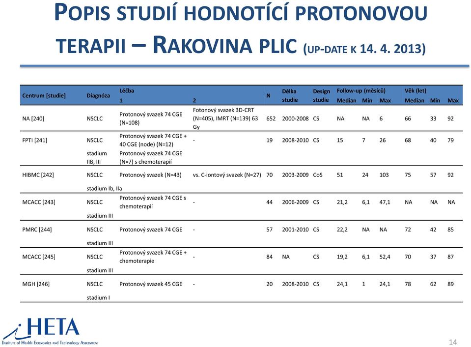 CGE (N=108) Protonový svazek 74 CGE + 40 CGE (node) (N=12) Protonový svazek 74 CGE (N=7) s chemoterapií Fotonový svazek 3D-CRT (N=405), IMRT (N=139) 63 Gy 652 2000-2008 CS NA NA 6 66 33 92-19