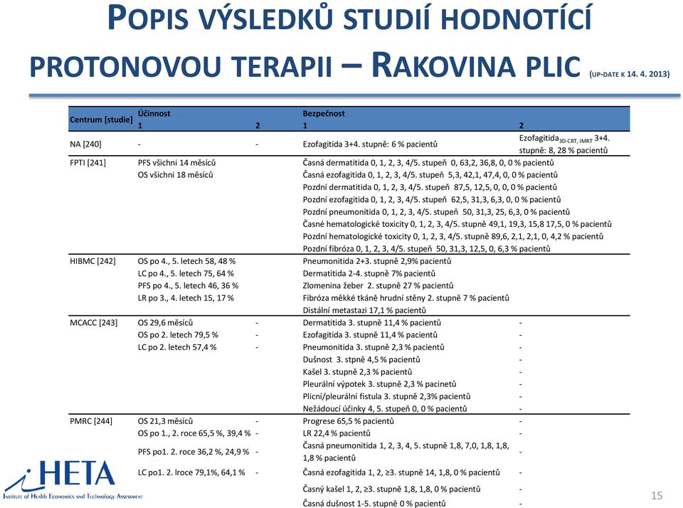 stupeň 0, 63,2, 36,8, 0, 0 % pacientů OS všichni 18 měsíců Časná ezofagitida 0, 1, 2, 3, 4/5. stupeň 5,3, 42,1, 47,4, 0, 0 % pacientů Pozdní dermatitida 0, 1, 2, 3, 4/5.