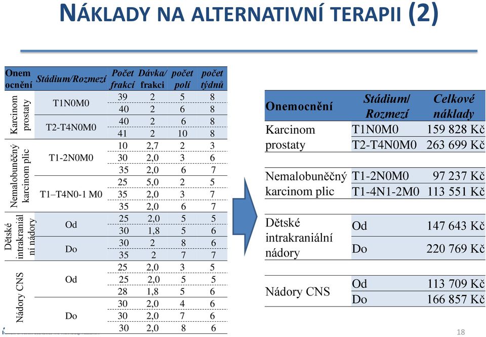 6 Do 30 2 8 6 35 2 7 7 25 2,0 3 5 Od 25 2,0 5 5 28 1,8 5 6 30 2,0 4 6 Do 30 2,0 7 6 30 2,0 8 6 Onemocnění Karcinom prostaty Nemalobuněčný karcinom plic Dětské intrakraniální nádory