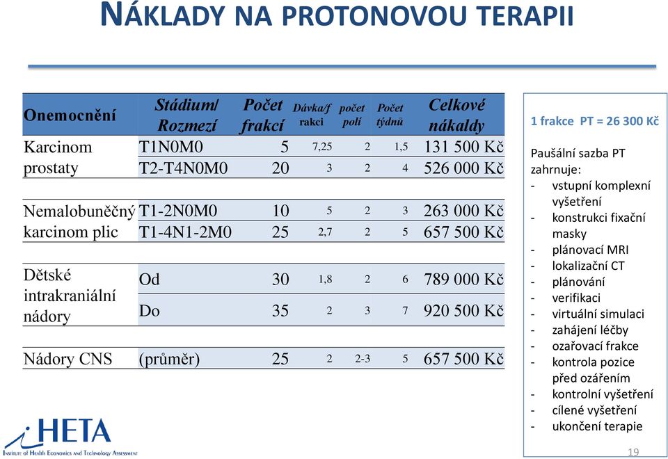 500 Kč Nádory CNS (průměr) 25 2 2-3 5 657 500 Kč 1 frakce PT = 26 300 Kč Paušální sazba PT zahrnuje: - vstupní komplexní vyšetření - konstrukci fixační masky - plánovací MRI -