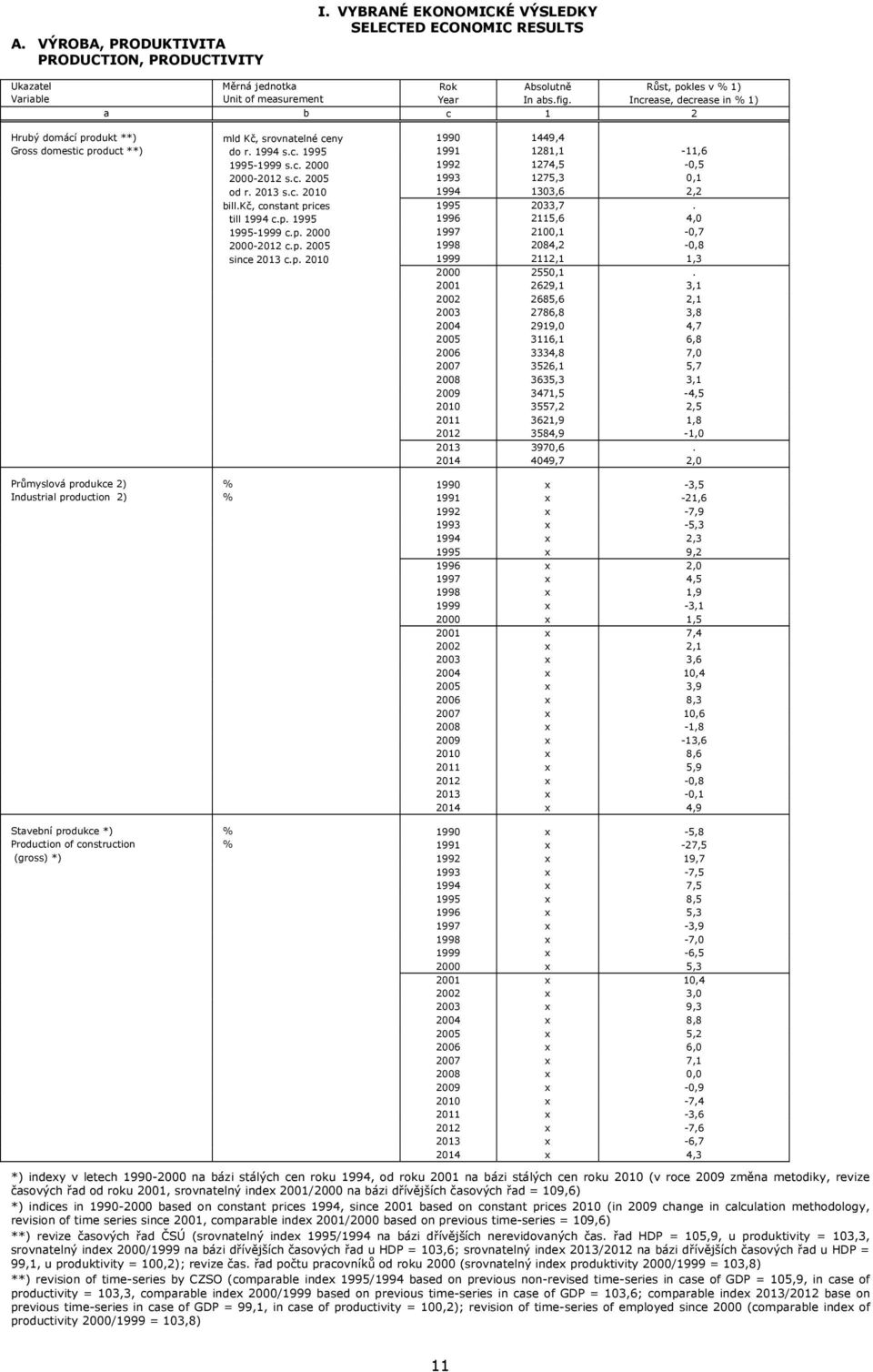 Increase, decrease in % 1) a b c 1 2 Hrubý domácí produkt **) mld Kč, srovnatelné ceny 1990 1449,4 Gross domestic product **) do r. 1994 s.c. 1995 1991 1281,1-11,6 1995-1999 s.c. 2000 1992 1274,5-0,5 2000-2012 s.