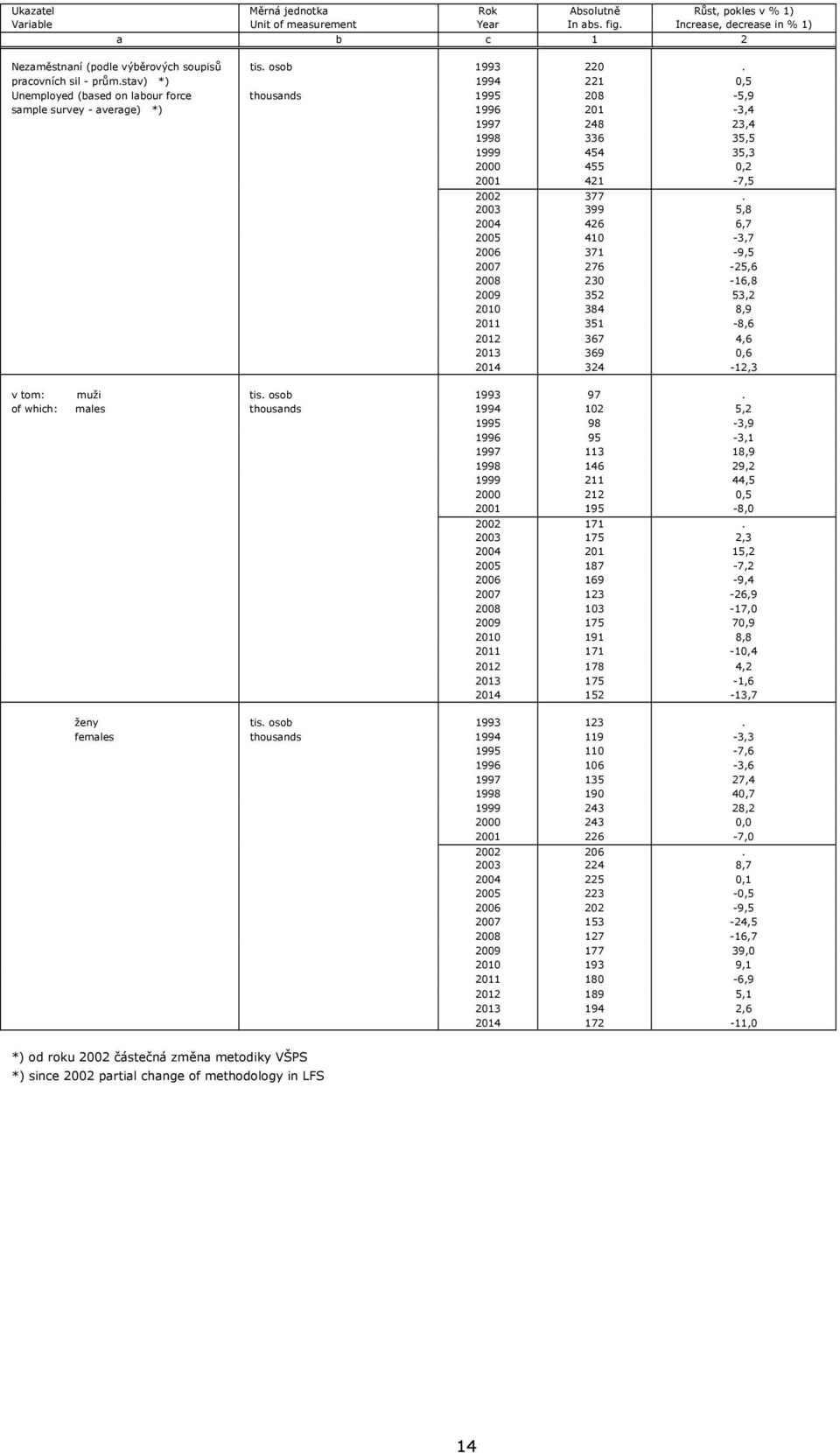 stav) *) 1994 221 0,5 Unemployed (based on labour force thousands 1995 208-5,9 sample survey - average) *) 1996 201-3,4 1997 248 23,4 1998 336 35,5 1999 454 35,3 2000 455 0,2 2001 421-7,5 2002 377.