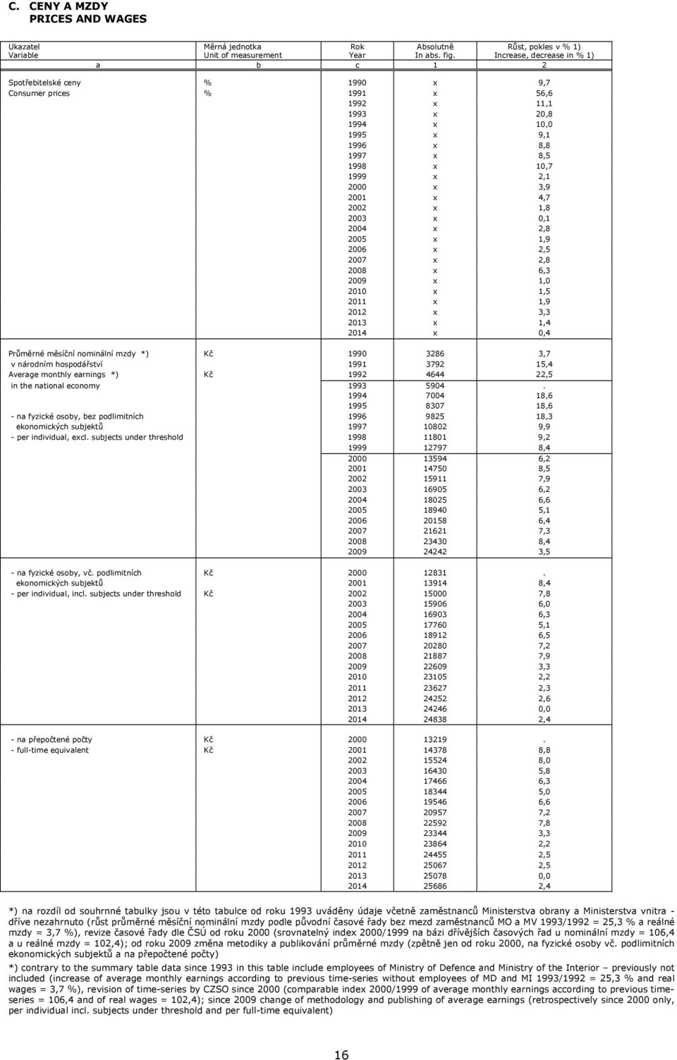 3,9 2001 x 4,7 2002 x 1,8 2003 x 0,1 2004 x 2,8 2005 x 1,9 2006 x 2,5 2007 x 2,8 2008 x 6,3 2009 x 1,0 2010 x 1,5 2011 x 1,9 2012 x 3,3 2013 x 1,4 2014 x 0,4 Průměrné měsíční nominální mzdy *) Kč