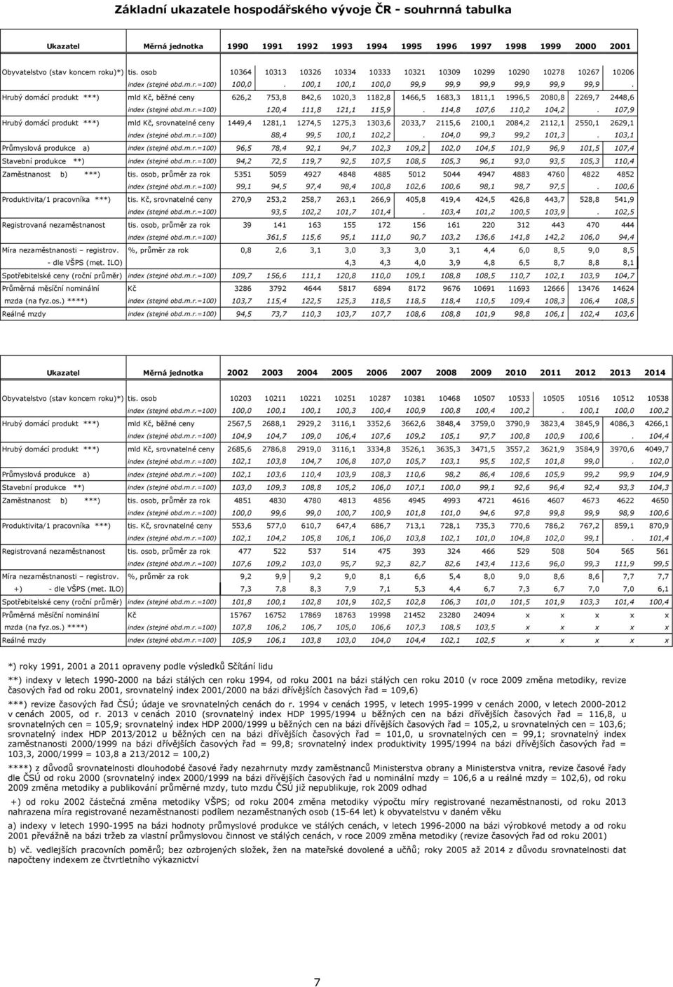 Hrubý domácí produkt ***) mld Kč, běžné ceny 626,2 753,8 842,6 1020,3 1182,8 1466,5 1683,3 1811,1 1996,5 2080,8 2269,7 2448,6 index (stejné obd.m.r.=100) 120,4 111,8 121,1 115,9.