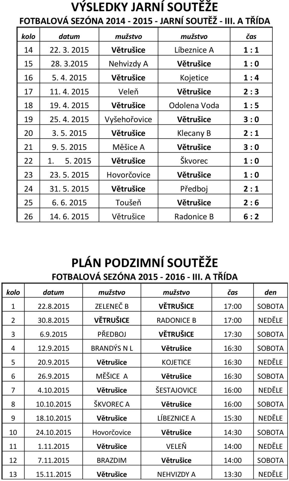 5. 2015 Měšice A Větrušice 3 : 0 22 1. 5. 2015 Větrušice Škvorec 1 : 0 23 23. 5. 2015 Hovorčovice Větrušice 1 : 0 24 31. 5. 2015 Větrušice Předboj 2 : 1 25 6.