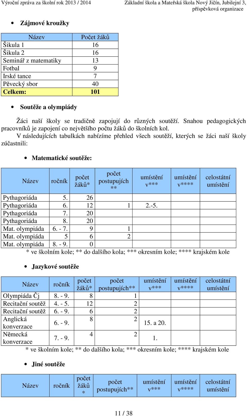 V následujících tabulkách nabízíme přehled všech soutěží, kterých se žáci naší školy zúčastnili: Matematické soutěže: Název ročník počet žáků* počet postupujích ** umístění v*** umístění v****