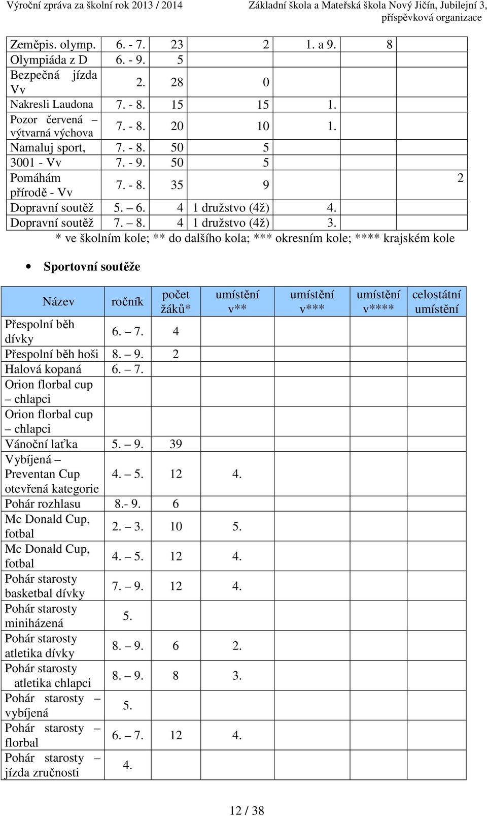 * ve školním kole; ** do dalšího kola; *** okresním kole; **** krajském kole Sportovní soutěže Název ročník počet žáků* Přespolní běh dívky 6. 7.