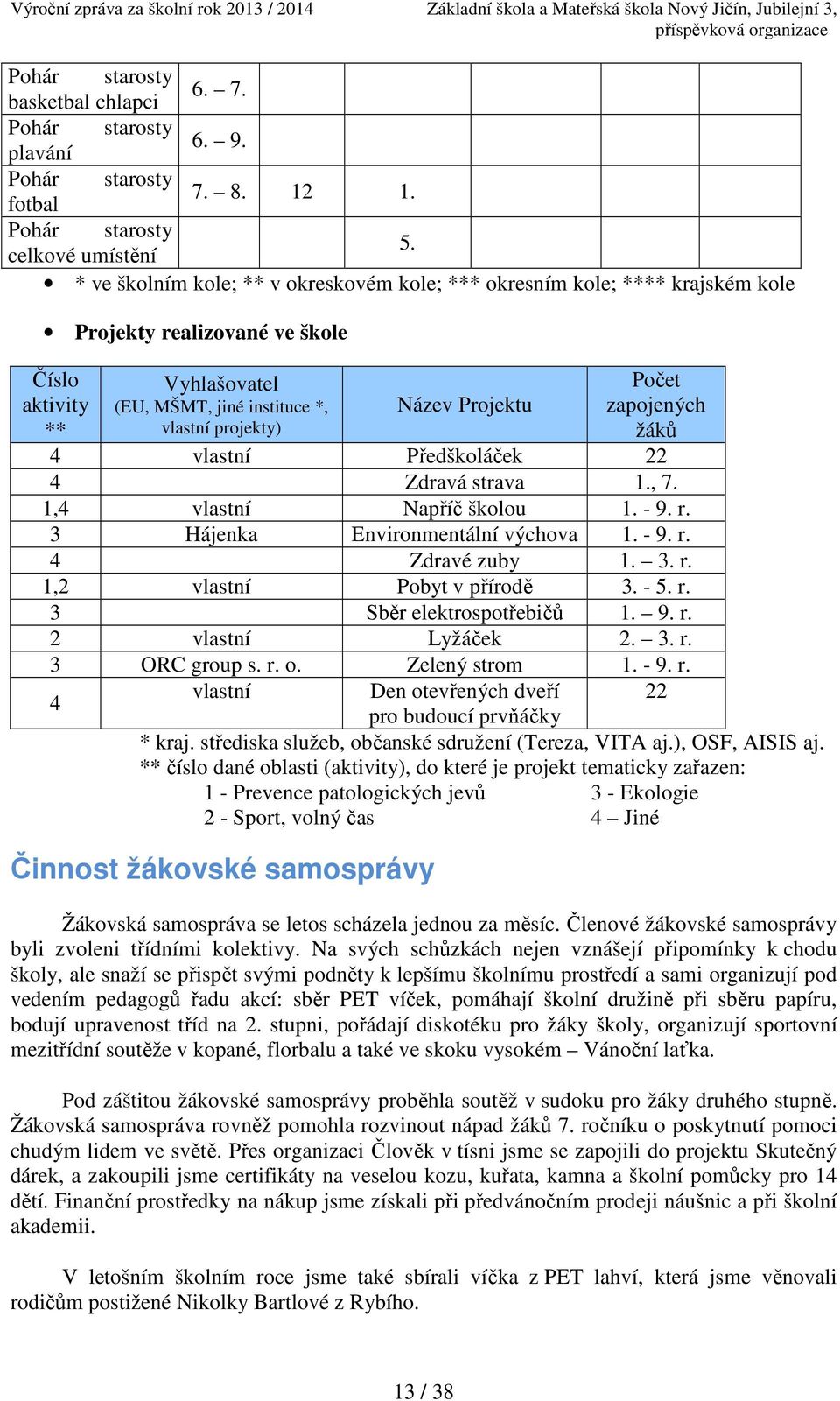 Projektu Počet zapojených žáků 4 vlastní Předškoláček 22 4 Zdravá strava 1., 7. 1,4 vlastní Napříč školou 1. - 9. r. 3 Hájenka Environmentální výchova 1. - 9. r. 4 Zdravé zuby 1. 3. r. 1,2 vlastní Pobyt v přírodě 3.