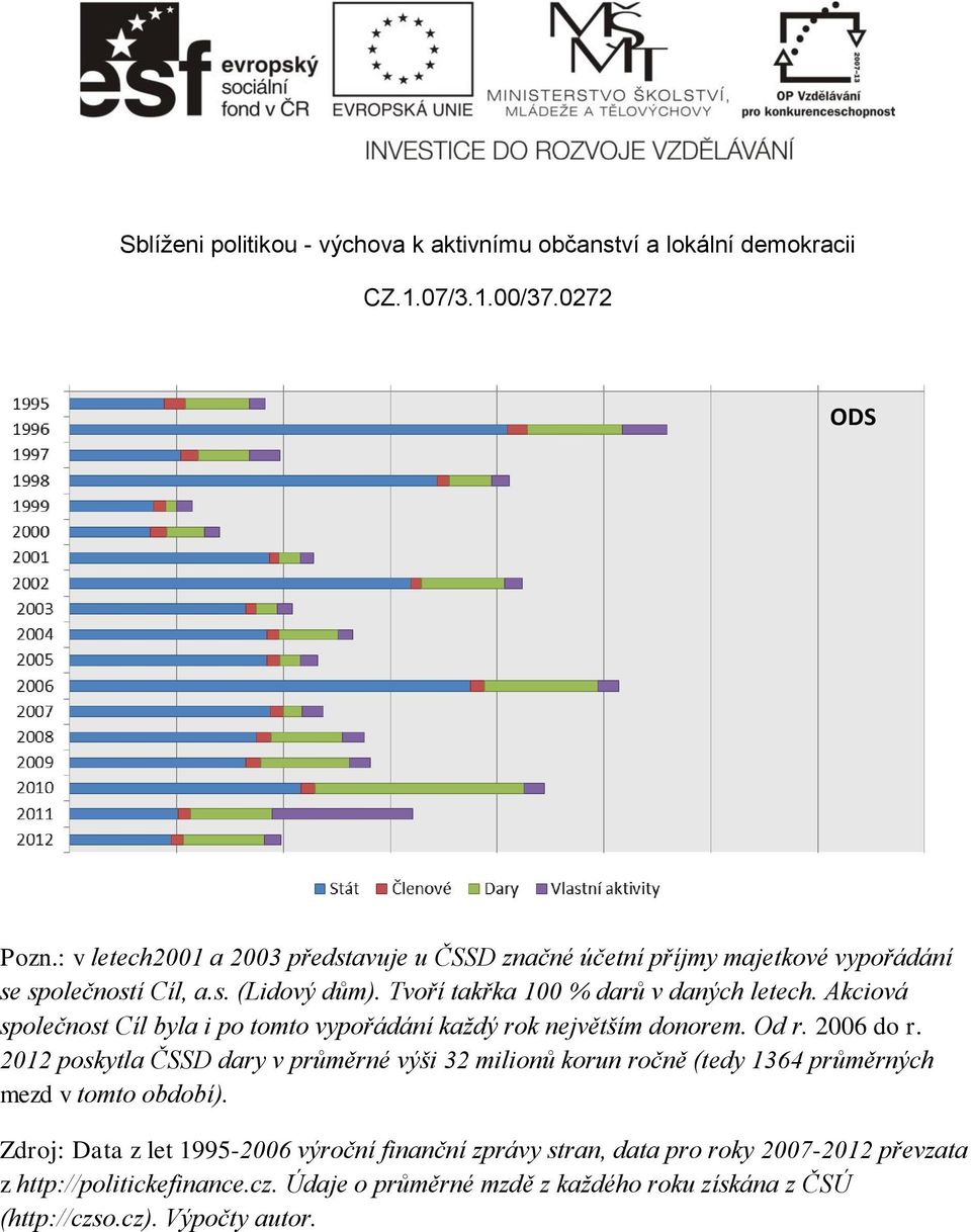 2012 poskytla ČSSD dary v průměrné výši 32 milionů korun ročně (tedy 1364 průměrných mezd v tomto období).