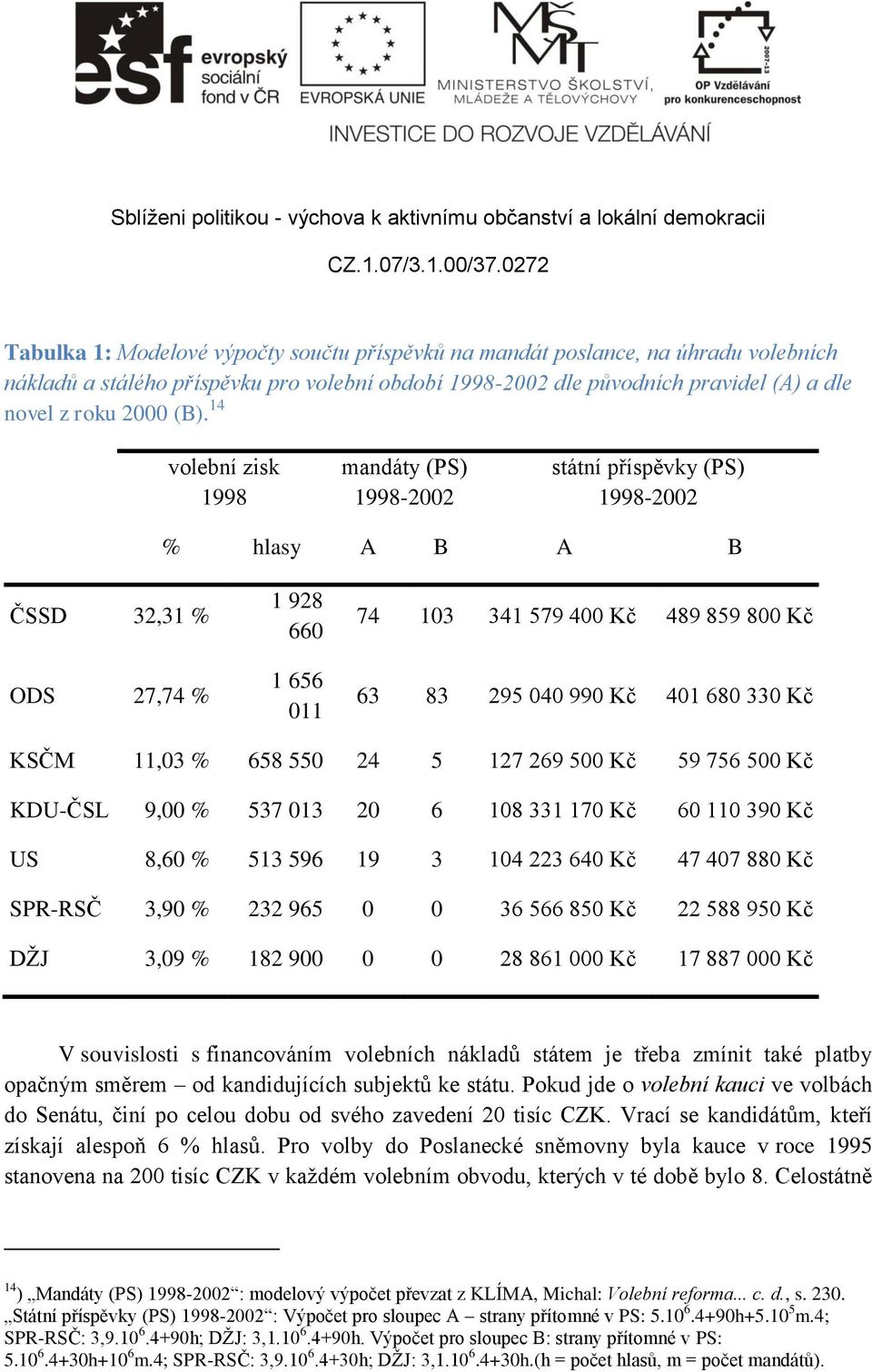 680 330 Kč KSČM 11,03 % 658 550 24 5 127 269 500 Kč 59 756 500 Kč KDU-ČSL 9,00 % 537 013 20 6 108 331 170 Kč 60 110 390 Kč US 8,60 % 513 596 19 3 104 223 640 Kč 47 407 880 Kč SPR-RSČ 3,90 % 232 965 0