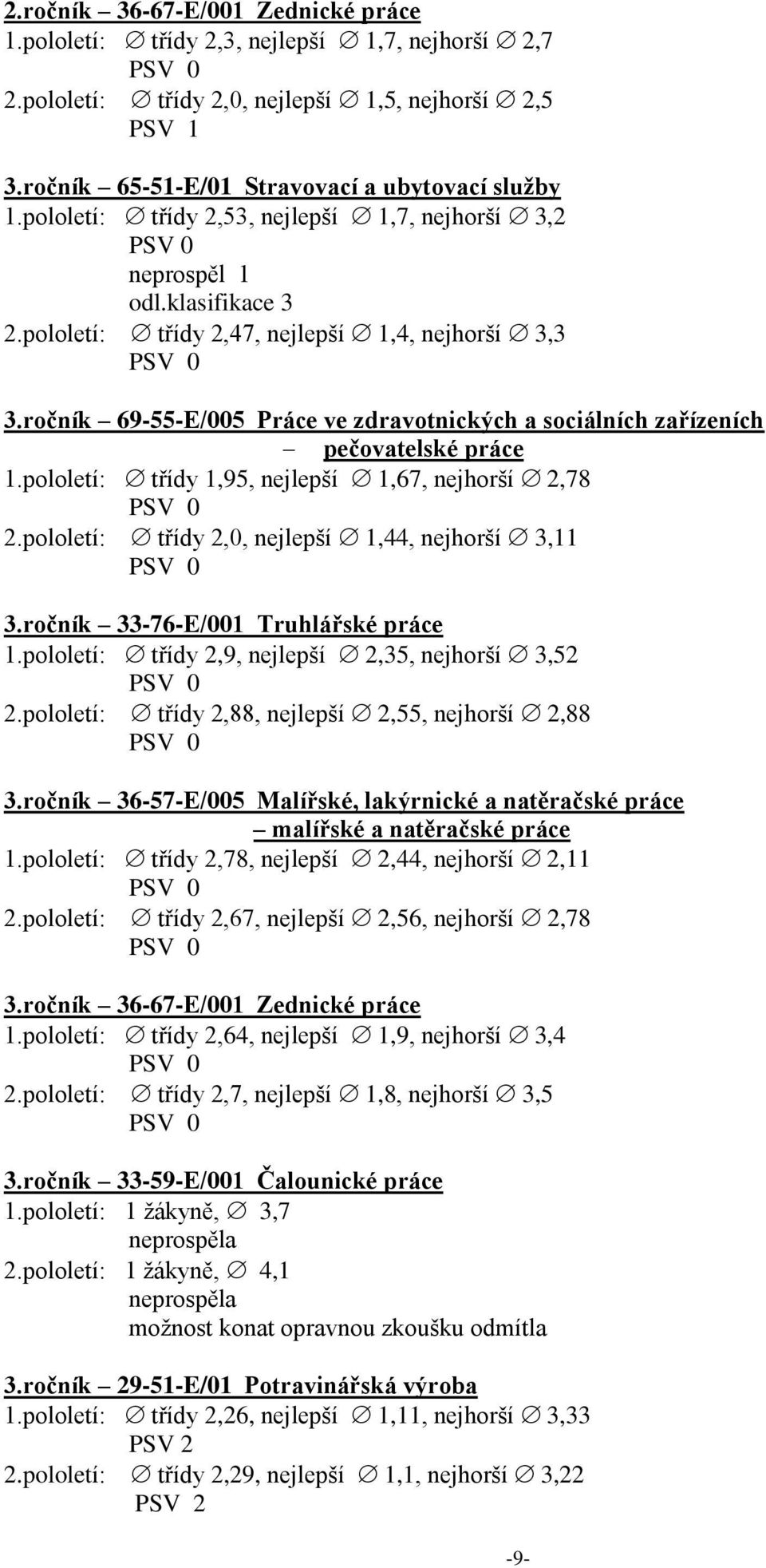 ročník 69-55-E/005 Práce ve zdravotnických a sociálních zařízeních pečovatelské práce 1.pololetí: třídy 1,95, nejlepší 1,67, nejhorší 2,78 PSV 0 2.