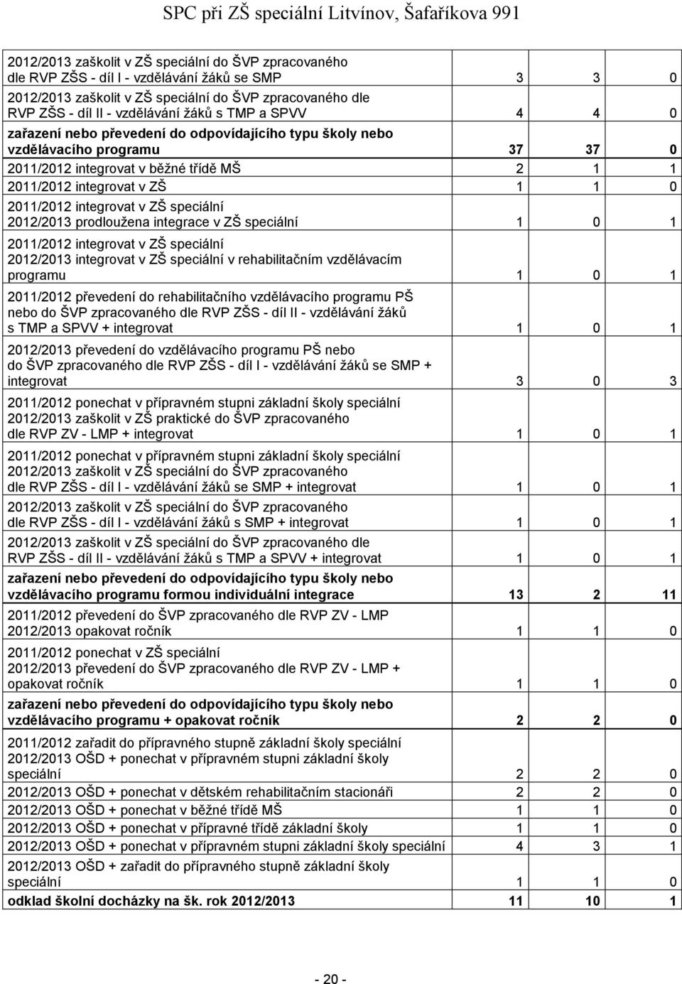 integrovat v ZŠ speciální 2012/2013 prodloužena integrace v ZŠ speciální 1 0 1 2011/2012 integrovat v ZŠ speciální 2012/2013 integrovat v ZŠ speciální v rehabilitačním vzdělávacím programu 1 0 1