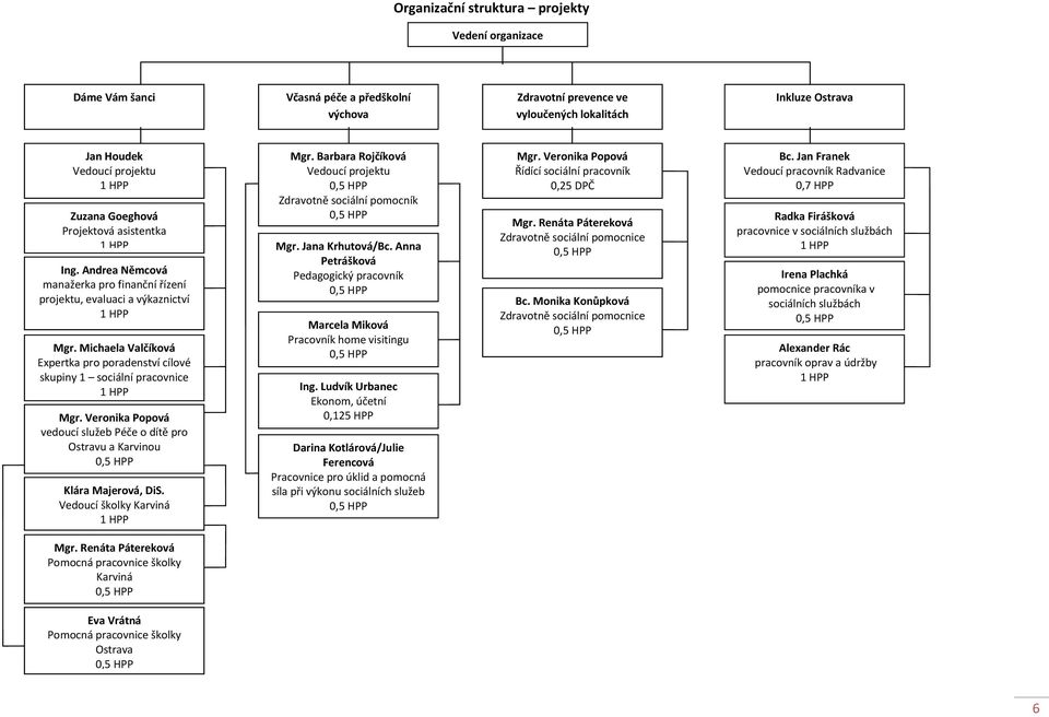 Michaela Valčíková Expertka pro poradenství cílové skupiny 1 sociální pracovnice Mgr. Veronika Popová vedoucí služeb Péče o dítě pro Ostravu a Karvinou Klára Majerová, DiS. Vedoucí školky Karviná Mgr.