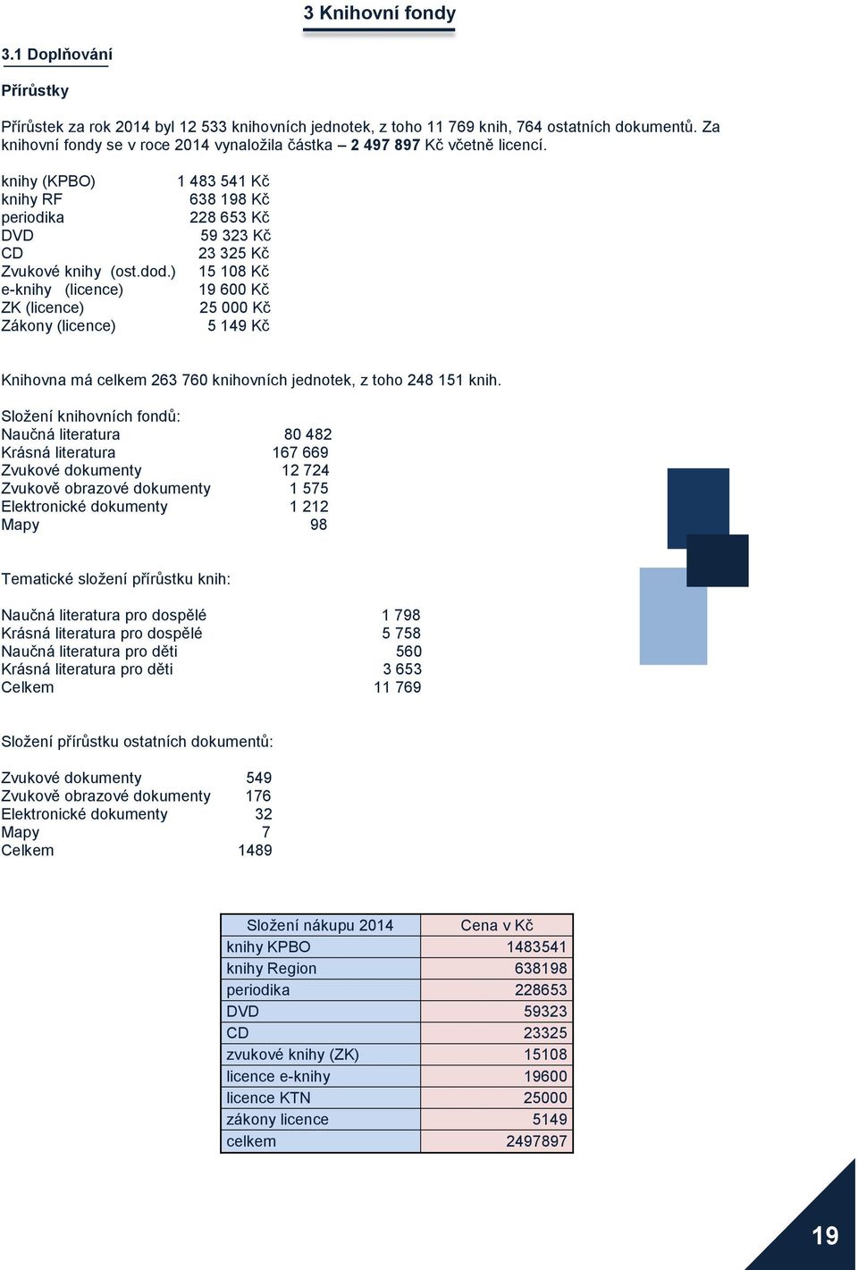 ) 15 108 Kč e-knihy (licence) 19 600 Kč ZK (licence) 25 000 Kč Zákony (licence) 5 149 Kč Knihovna má celkem 263 760 knihovních jednotek, z toho 248 151 knih.