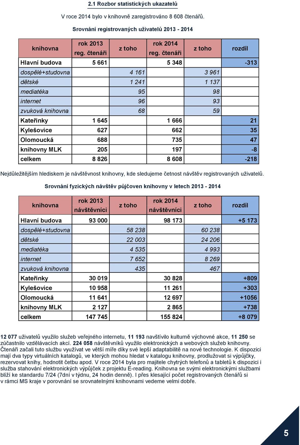 35 Olomoucká 688 735 47 knihovny MLK 205 197-8 celkem 8 826 8 608-218 Nejdůležitějším hlediskem je návštěvnost knihovny, kde sledujeme četnost návštěv registrovaných uživatelů.